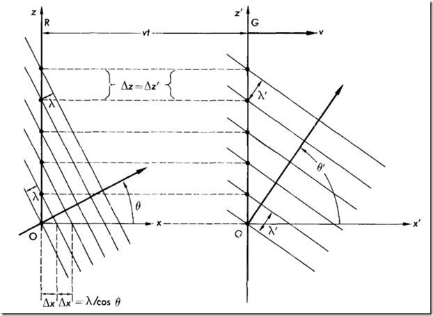 frequency_light_moving_frame