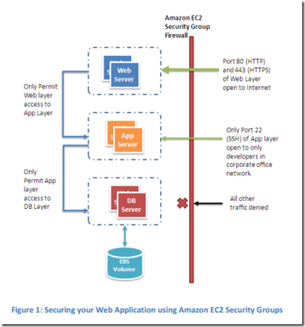 3tier_security_practices