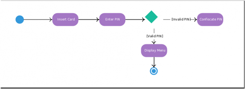 Activity-Diagrams-in-UML-1-768x279