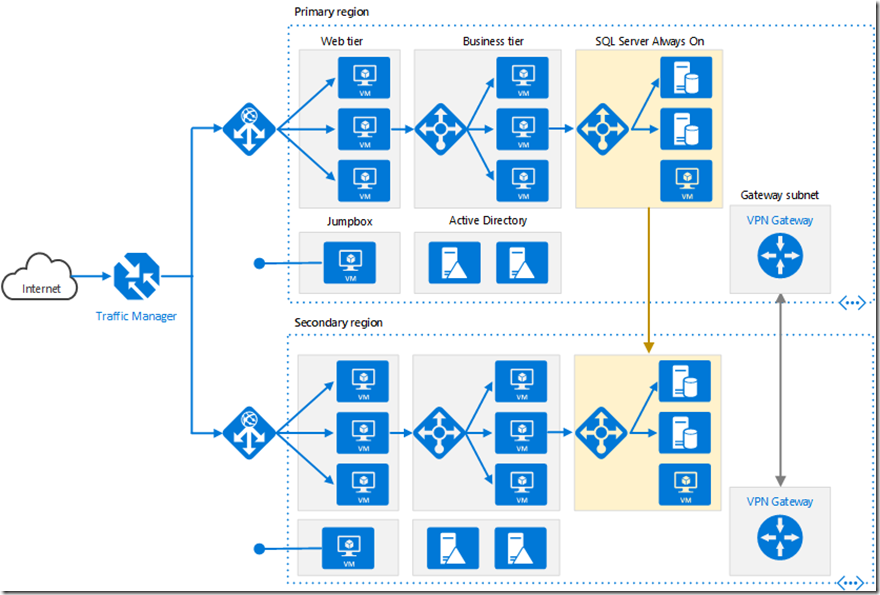 IaaS azure architectures, azure high availability architecture