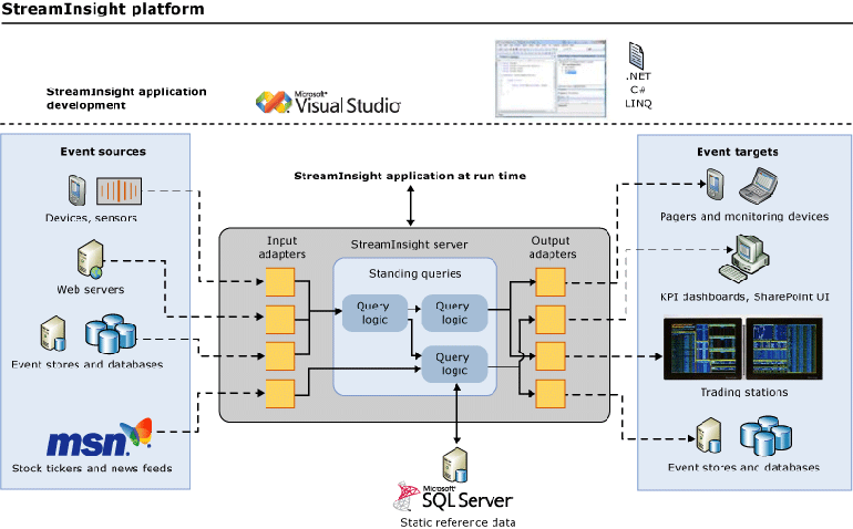 StreamInsight