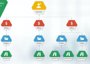 projects and billing gcp, projects google cloud