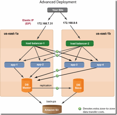 advanced_failover_AWS