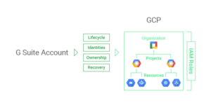 gcp roles