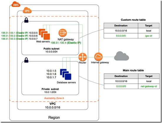 nat-gateway-diagram