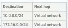 google cloud route next hop