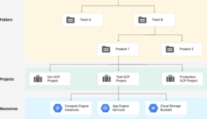 folders in google cloud, gcp