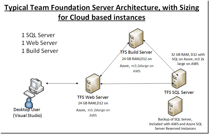 tfs_cloud_based_architecture_with_sizing